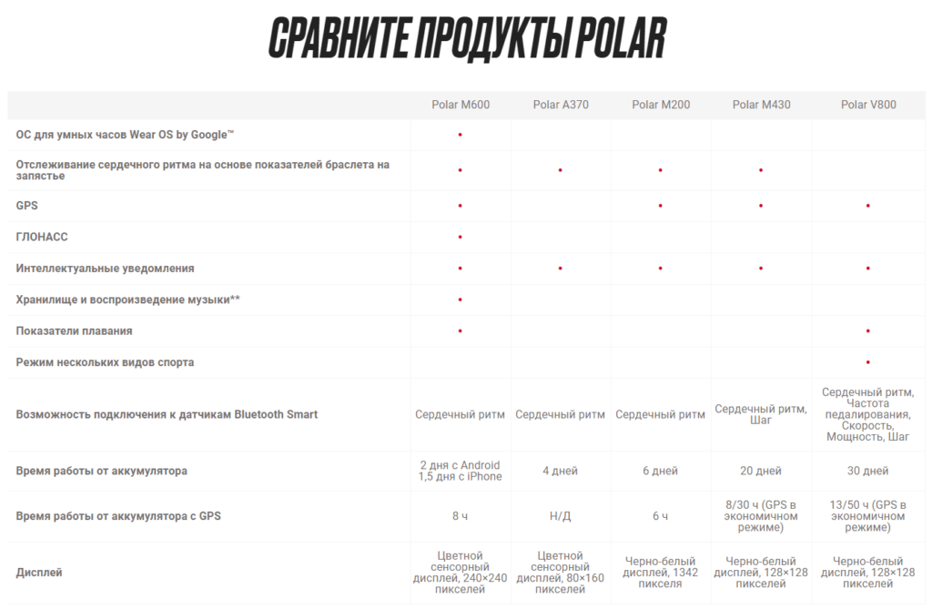 Сравнение продуктов Polar